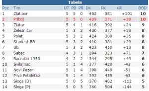 KK Priboj 03.11.