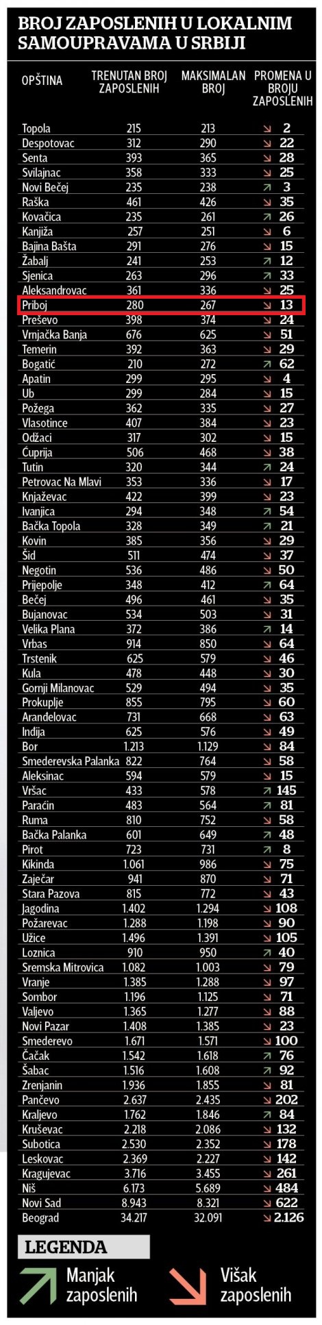 Priboj broj zapos u javnom sek